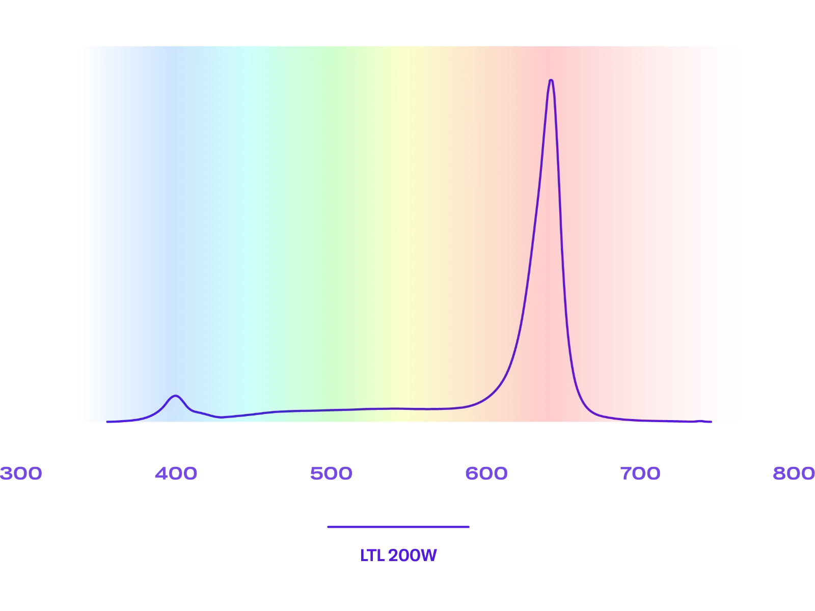 LTL 200W Linear spectrum distribution chart